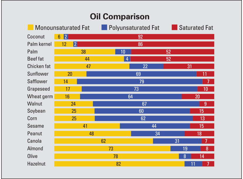 Soybean vs Canola Oil: Cooking Oils Compared